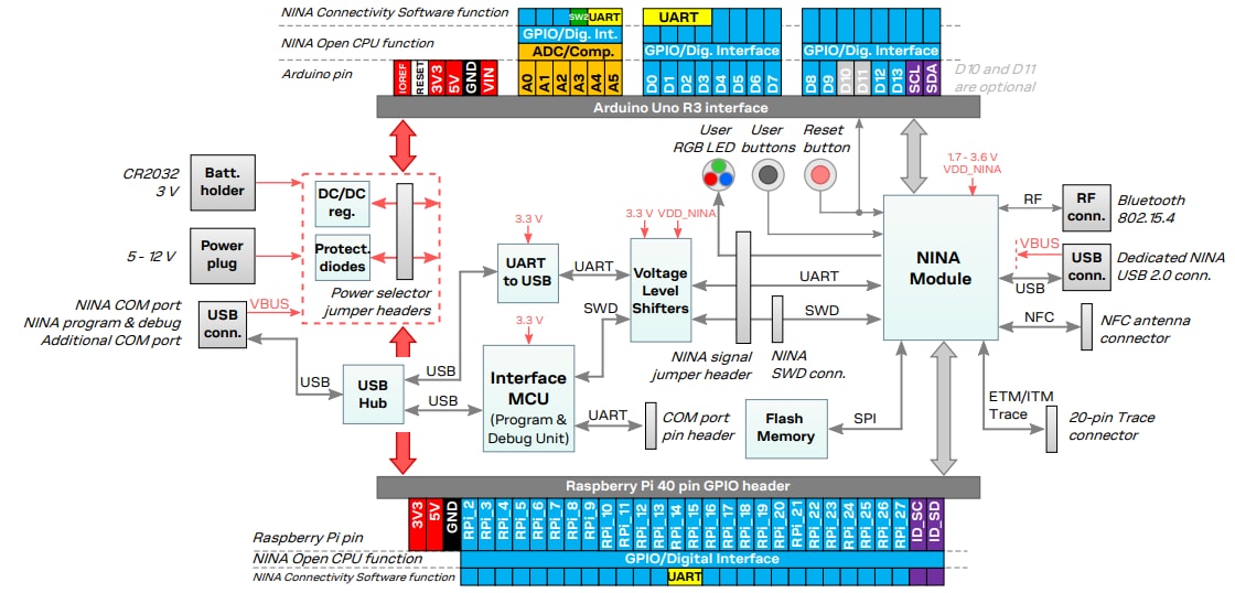 Block Diagram - u-blox NINA-B4 Series Evaluation Boards